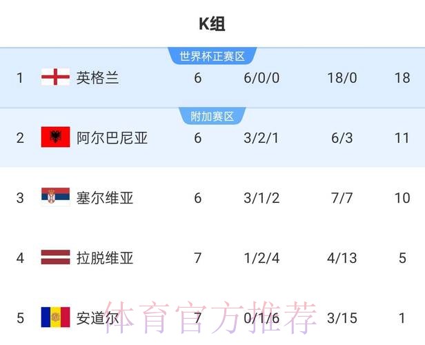 2026世界杯英格兰凯恩数据统计最新更新